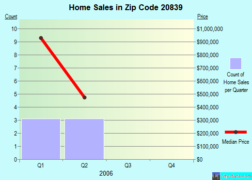 Zip code 20839 (Silver Spring, MD) real estate house value trends