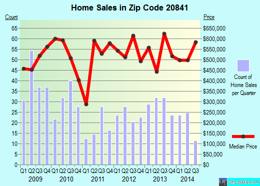 Zip code 20841 (Silver Spring, MD) real estate house value trends