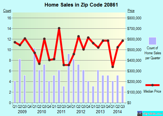 Zip code 20861 (Ashton-Sandy Spring, Maryland) real estate house value trends