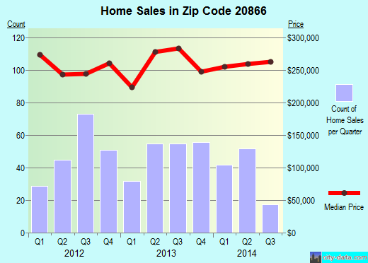 Zip code 20866 (Burtonsville, MD) real estate house value trends