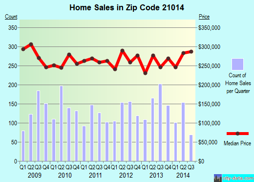 Zip code 21014 (BEL AIR, Maryland) real estate house value trends