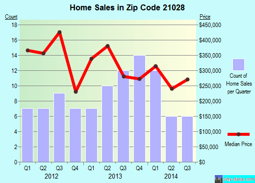 Zip code 21028 (, Maryland) real estate house value trends