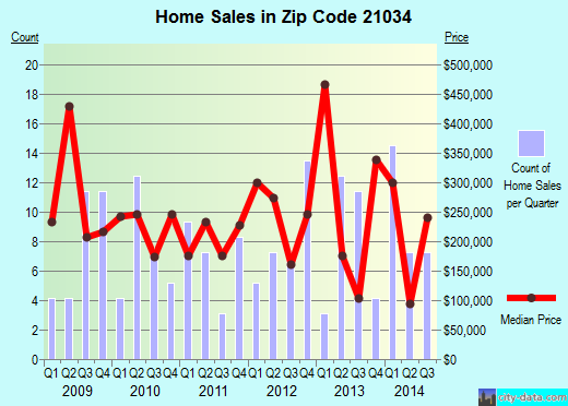 Zip code 21034 (, Maryland) real estate house value trends