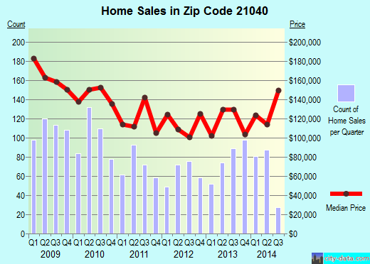 Zip code 21040 (Edgewood, Maryland) real estate house value trends