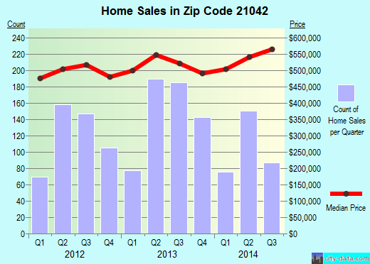 Zip code 21042 (ELLICOTT CITY, Maryland) real estate house value trends