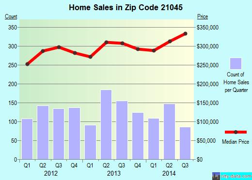 Zip code 21045 (COLUMBIA, Maryland) real estate house value trends