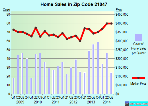 Zip code 21047 (Fallston, Maryland) real estate house value trends