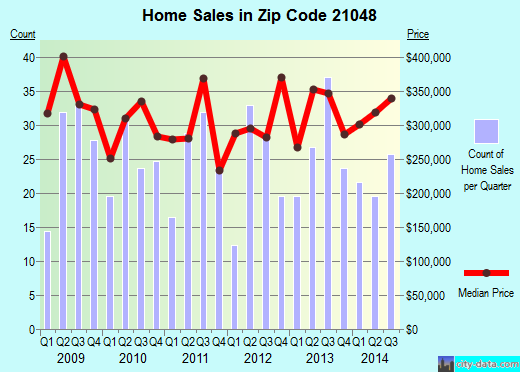 Zip code 21048 (Finksburg, MD) real estate house value trends