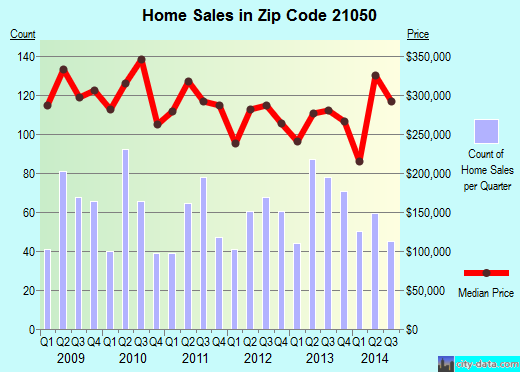 Zip code 21050 (, Maryland) real estate house value trends