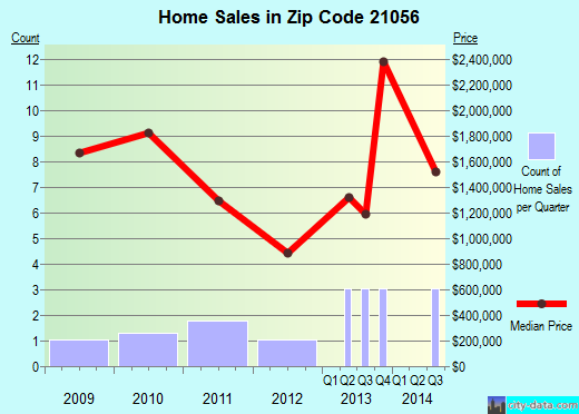 Zip code 21056 (, Maryland) real estate house value trends
