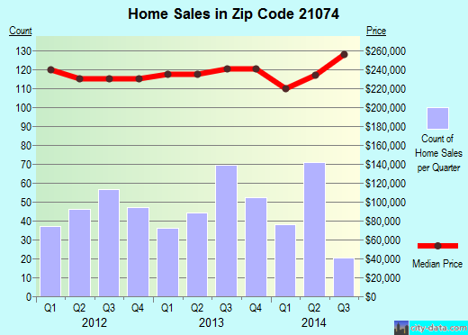 Zip code 21074 (Hampstead, MD) real estate house value trends