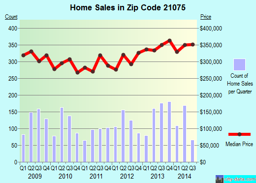 Zip code 21075 (Elkridge, Maryland) real estate house value trends