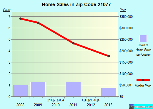 Zip code 21077 (Glen Burnie, MD) real estate house value trends