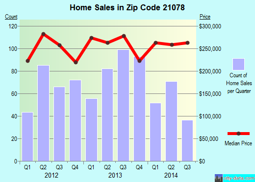 Zip code 21078 (HAVRE DE GRACE, Maryland) real estate house value trends