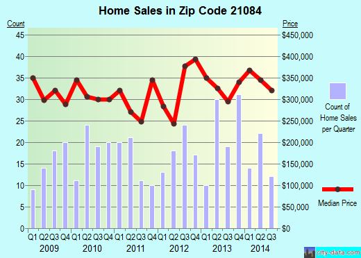 Zip code 21084 (Jarrettsville, Maryland) real estate house value trends