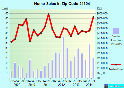 Zip code 21104 (Marriottsville, MD) real estate house value trends