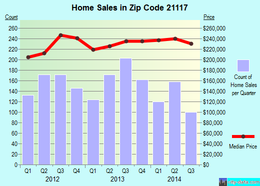 Zip code 21117 (Baltimore, MD) real estate house value trends