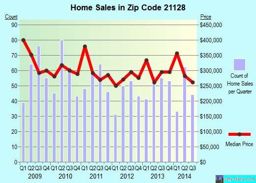 Zip code 21128 (Perry Hall, MD) real estate house value trends