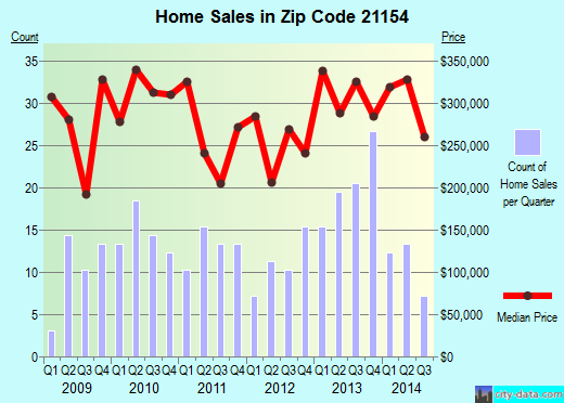 Zip code 21154 (, Maryland) real estate house value trends