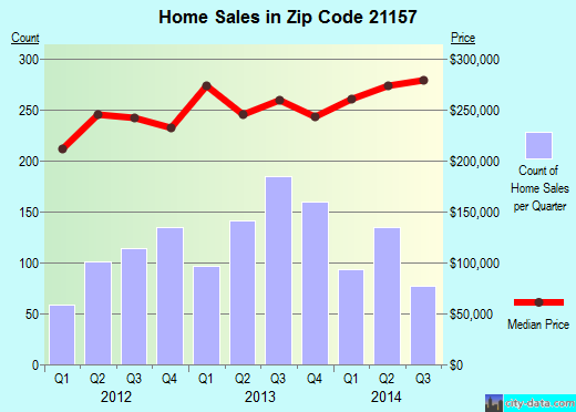 Zip code 21157 (Westminster, MD) real estate house value trends