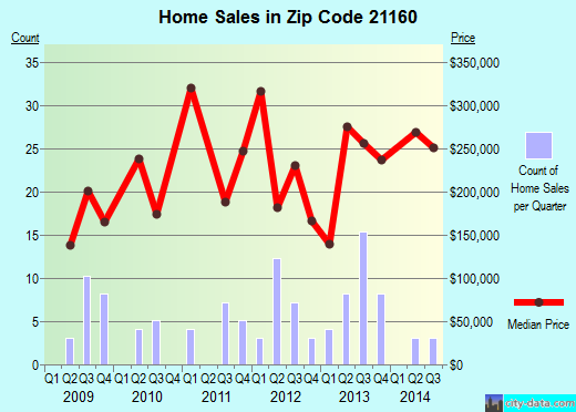 Zip code 21160 (, Maryland) real estate house value trends
