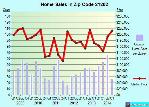 Zip code 21202 (Baltimore, MD) real estate house value trends