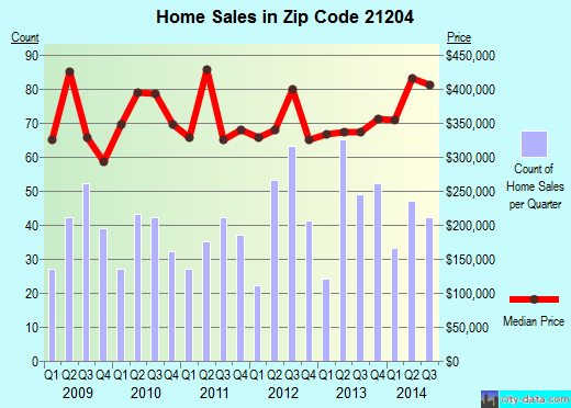 Zip code 21204 (Towson, MD) real estate house value trends