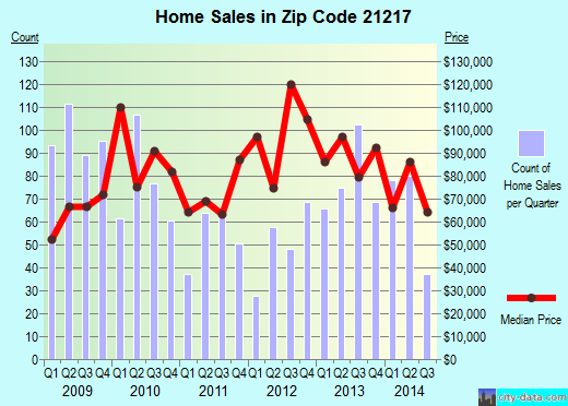 Zip code 21217 (Baltimore, MD) real estate house value trends