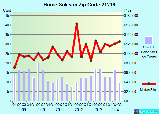 Zip code 21218 (Baltimore, MD) real estate house value trends