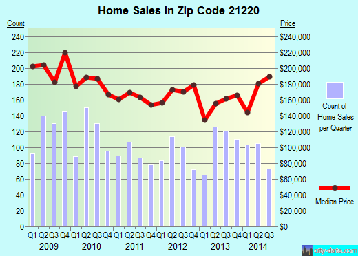 Zip code 21220 (Baltimore, MD) real estate house value trends