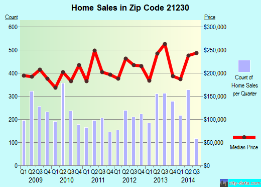 Zip code 21230 (Baltimore, MD) real estate house value trends