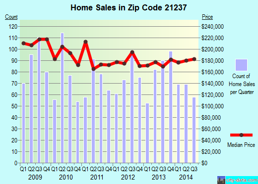 Zip code 21237 (Baltimore, MD) real estate house value trends