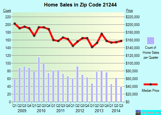 Zip code 21244 (Baltimore, MD) real estate house value trends