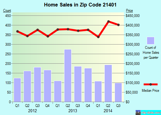 Zip code 21401 (Annapolis, MD) real estate house value trends