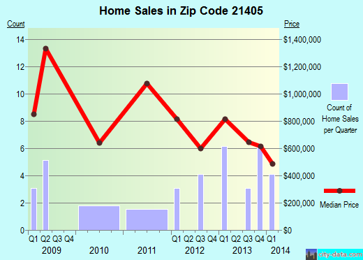 Zip code 21405 (ANNAPOLIS, Maryland) real estate house value trends