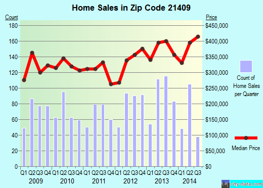 Zip code 21409 (Arnold, MD) real estate house value trends