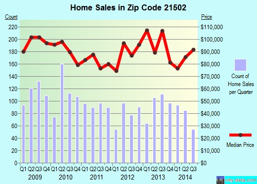 Zip code 21502 (CUMBERLAND, Maryland) real estate house value trends