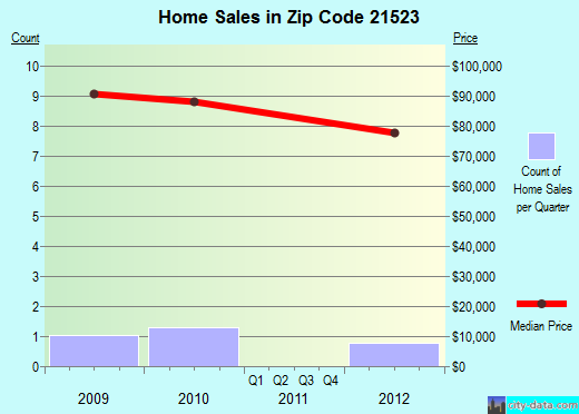 Zip code 21523 (, Maryland) real estate house value trends