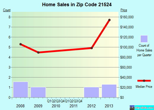 Zip code 21524 (, Maryland) real estate house value trends
