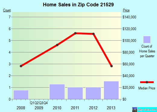 Zip code 21529 (, Maryland) real estate house value trends