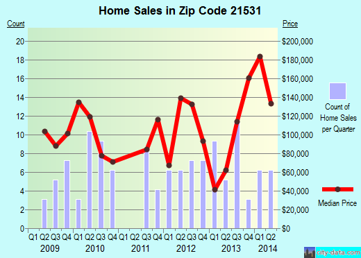 Zip code 21531 (Friendsville, Maryland) real estate house value trends