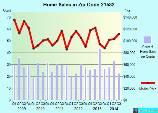 Zip code 21532 (FROSTBURG, Maryland) real estate house value trends