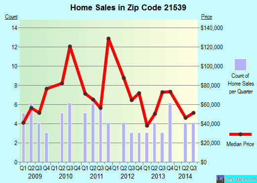 Zip code 21539 (Lonaconing, Maryland) real estate house value trends