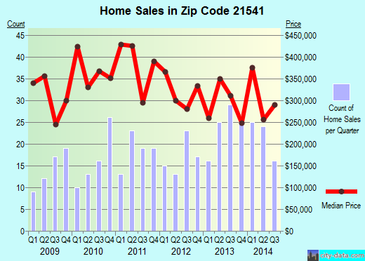 Zip code 21541 (, Maryland) real estate house value trends