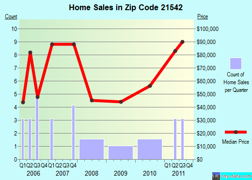 Zip code 21542 (Midland, Maryland) real estate house value trends