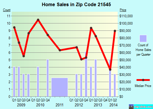 Zip code 21545 (, Maryland) real estate house value trends