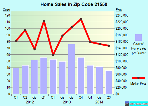 Zip code 21550 (Oakland, Maryland) real estate house value trends