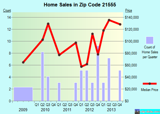 Zip code 21555 (, Maryland) real estate house value trends