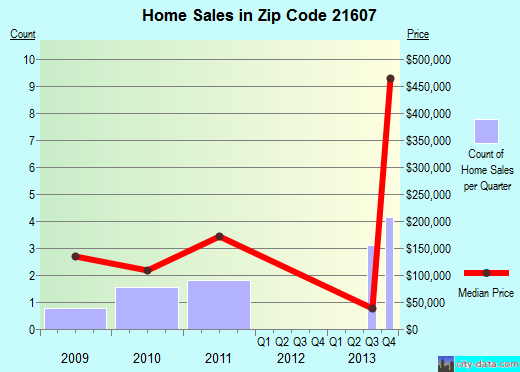 Zip code 21607 (Barclay, Maryland) real estate house value trends