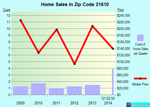Zip code 21610 (Betterton, Maryland) real estate house value trends